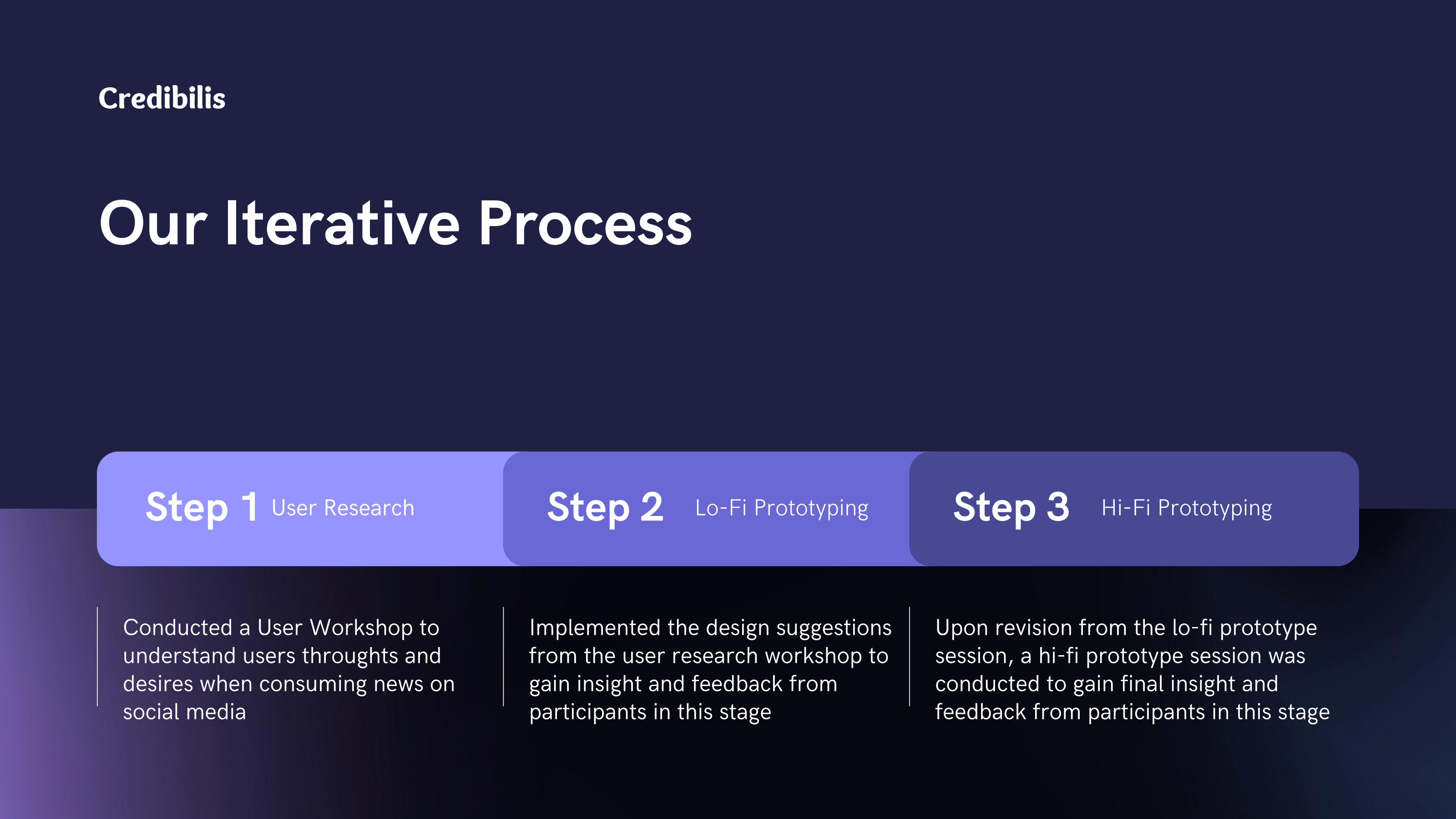 Iterative process: user research → lo-fi → hi-fi